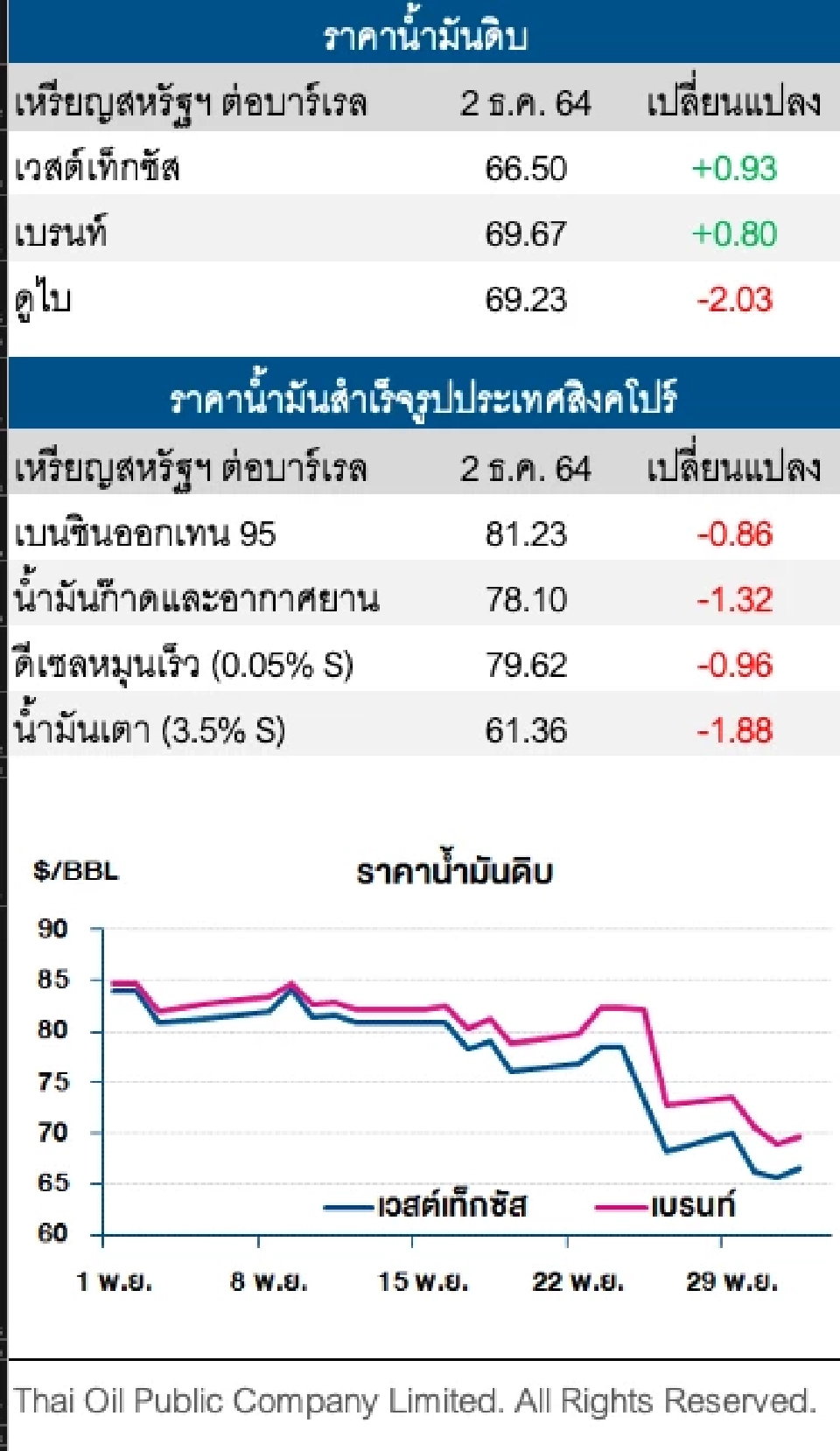 ราคาน้ำมันดิบปรับเพิ่ม หลังโอเปกพลัสมีมติเพิ่มกำลังการผลิตตามแผนเดิม