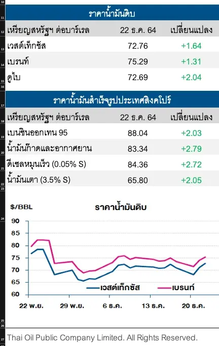 ราคาน้ำมันดิบปรับเพิ่ม หลังปริมาณน้ำมันดิบคงคลังสหรัฐลดลงมากกว่าคาด