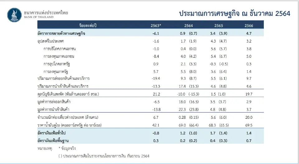 มติกนง.  เอกฉันท์ให้คงอัตราดอกเบี้ยนโยบายไว้ที่ 0.50%