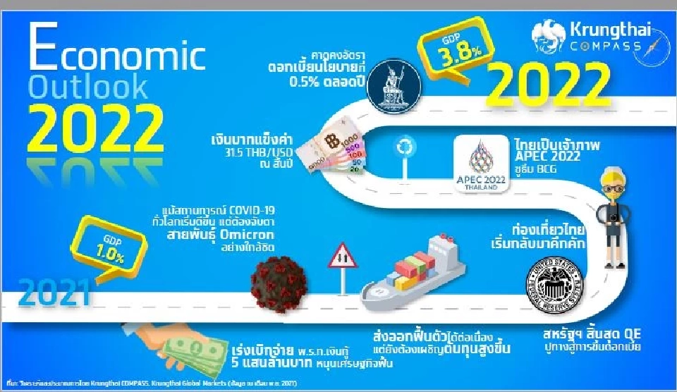 Krungthai COMPASS ลุ้นอัพไซส์เศรษฐกิจไทยปี65