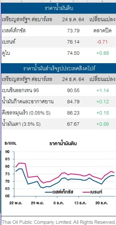 ราคาน้ำมันดิบเบรนท์ปรับลด หลังหลายประเทศใช้มาตรการล็อคดาวน์คุมโควิด