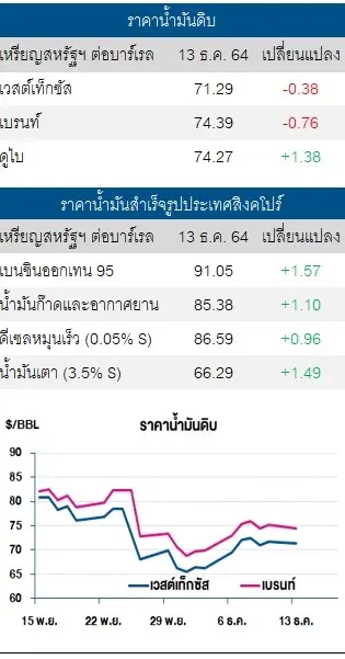 ราคาน้ำมันดิบปรับลด ท่ามกลางความกังวลผลกระทบของโควิด-19 สายพันธุ์ Omicron