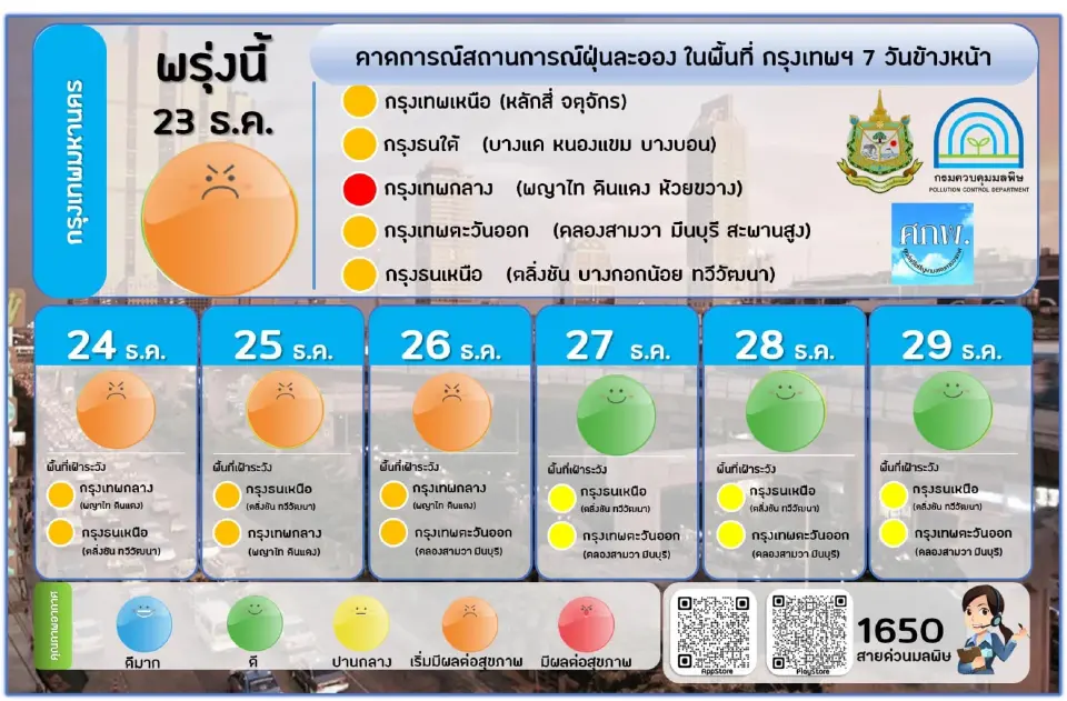 เช็คค่าฝุ่น PM2.5 เช้านี้ เกินมาตรฐาน 17 จังหวัด แนวโน้มพุ่งสูงขึ้น 23-26 ธ.ค.