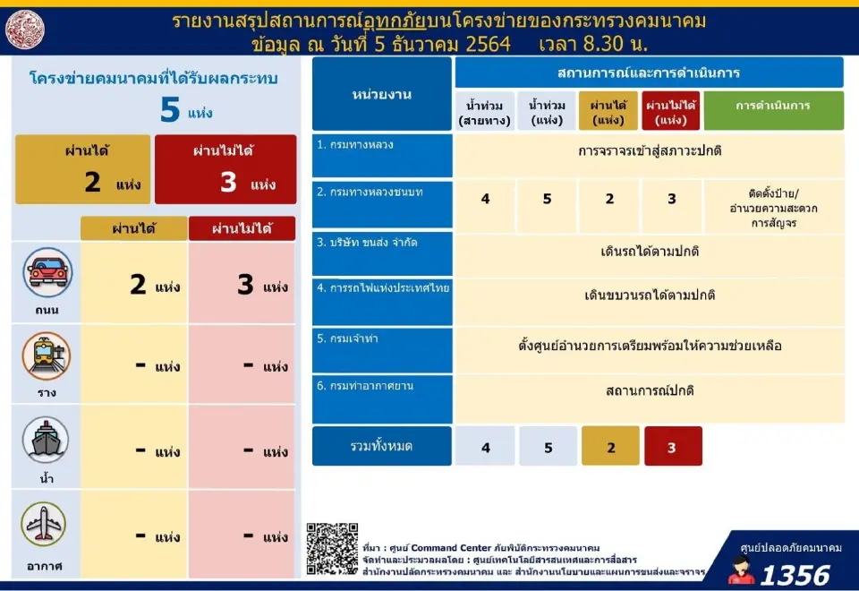 สรุปเส้นทางคมนาคม ผลกระทบอุทกภัย เส้นไหนสัญจรได้-ไม่ได้