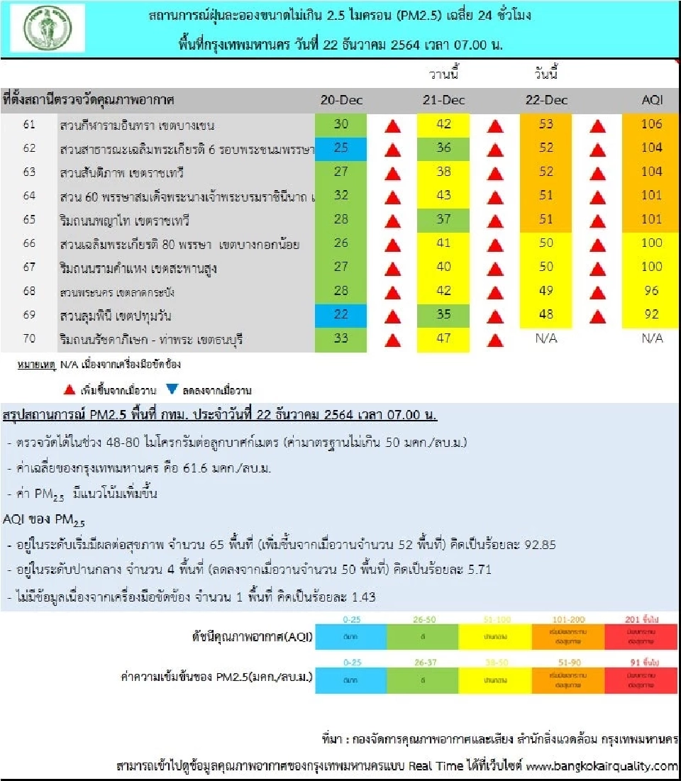 เช็คด่วน ค่าฝุ่น PM2.5 เช้านี้ 22 ธ.ค. กรุงเทพฯพุ่งเกินมาตรฐาน 65 พื้นที่