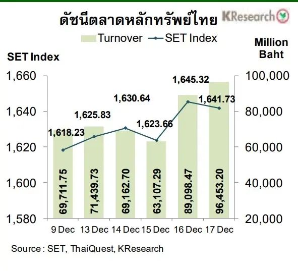 บล.กสิกรไทยมองดัชนีหุ้นไทยแนวรับที่ 1,625 และ 1,600 จุด ในสัปดาห์หน้า