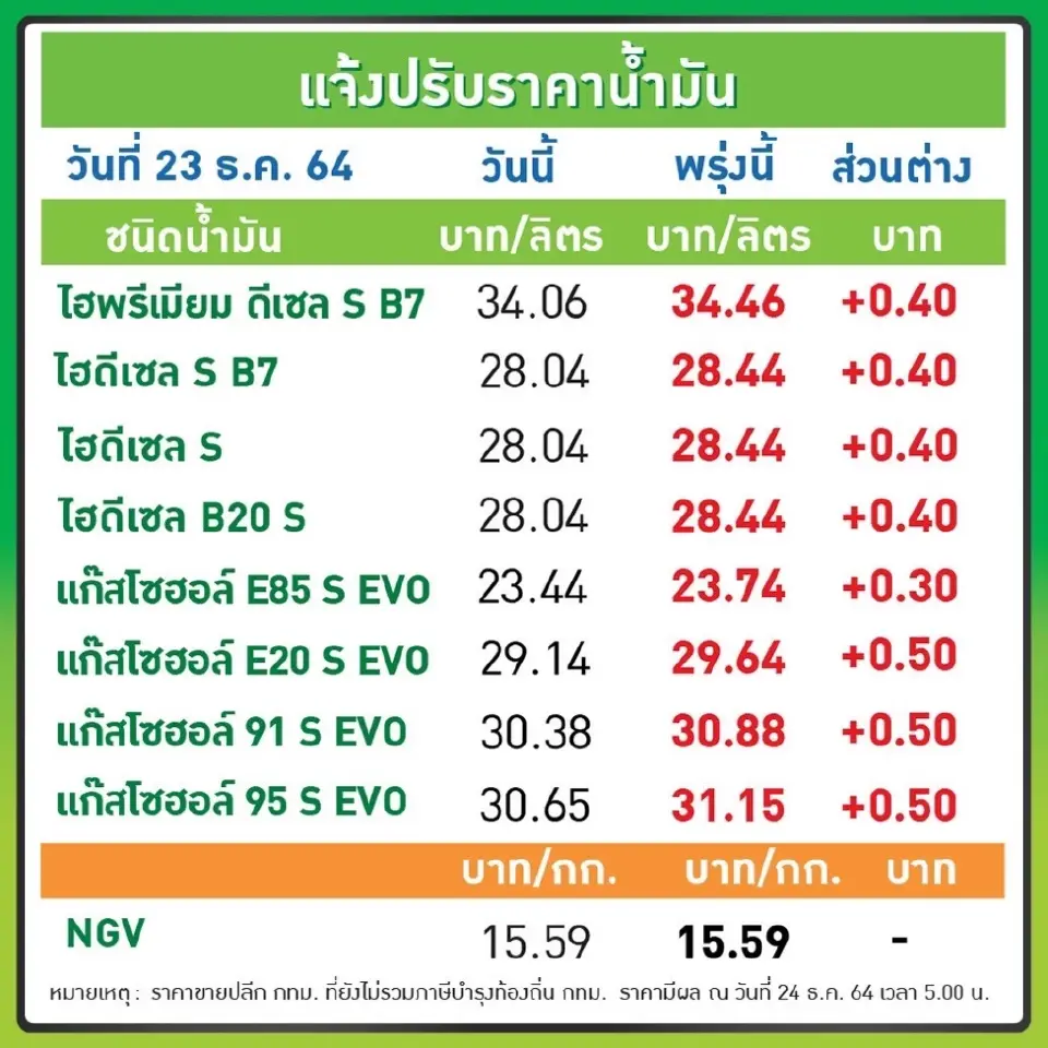 น้ำมันขึ้น 30-50 สตางค์
