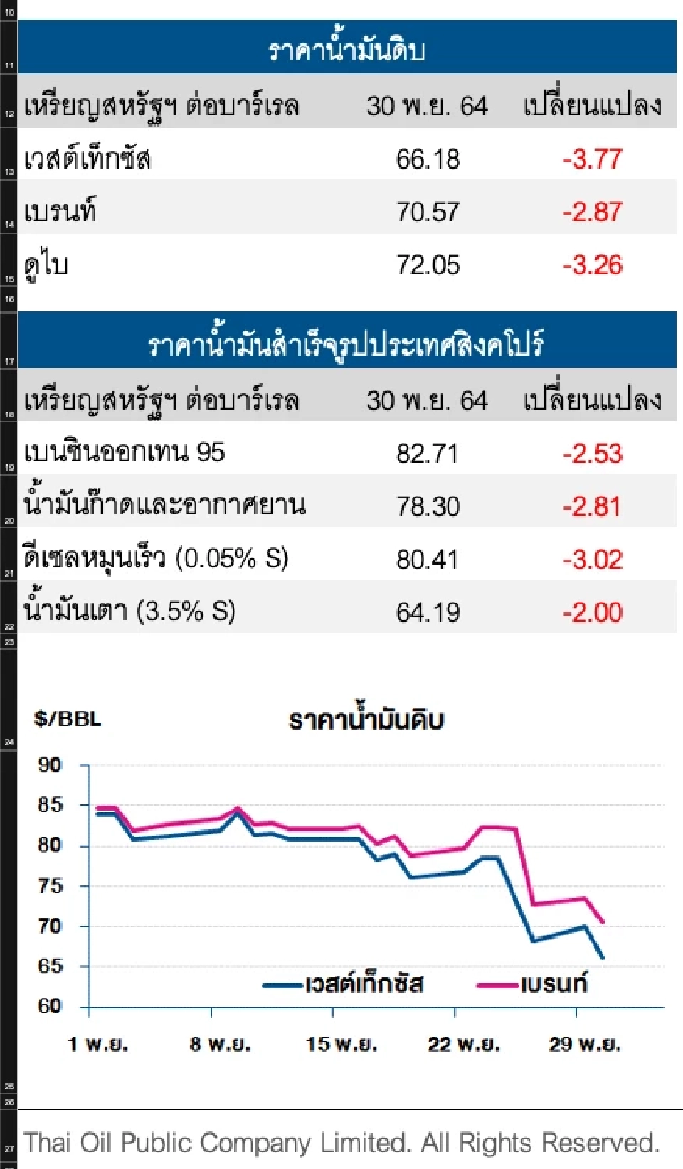 ราคาน้ำมันดิบปรับลง กังวัลวัคซีนอาจไม่มีประสิทธิภาพกับ"โอมิครอน"