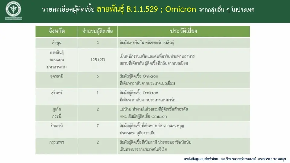 โอมิครอน บุก ลำพูน พบติดเชื้อ 4 ราย เชื่อมโยงคลัสเตอร์กาฬสินธุ์
