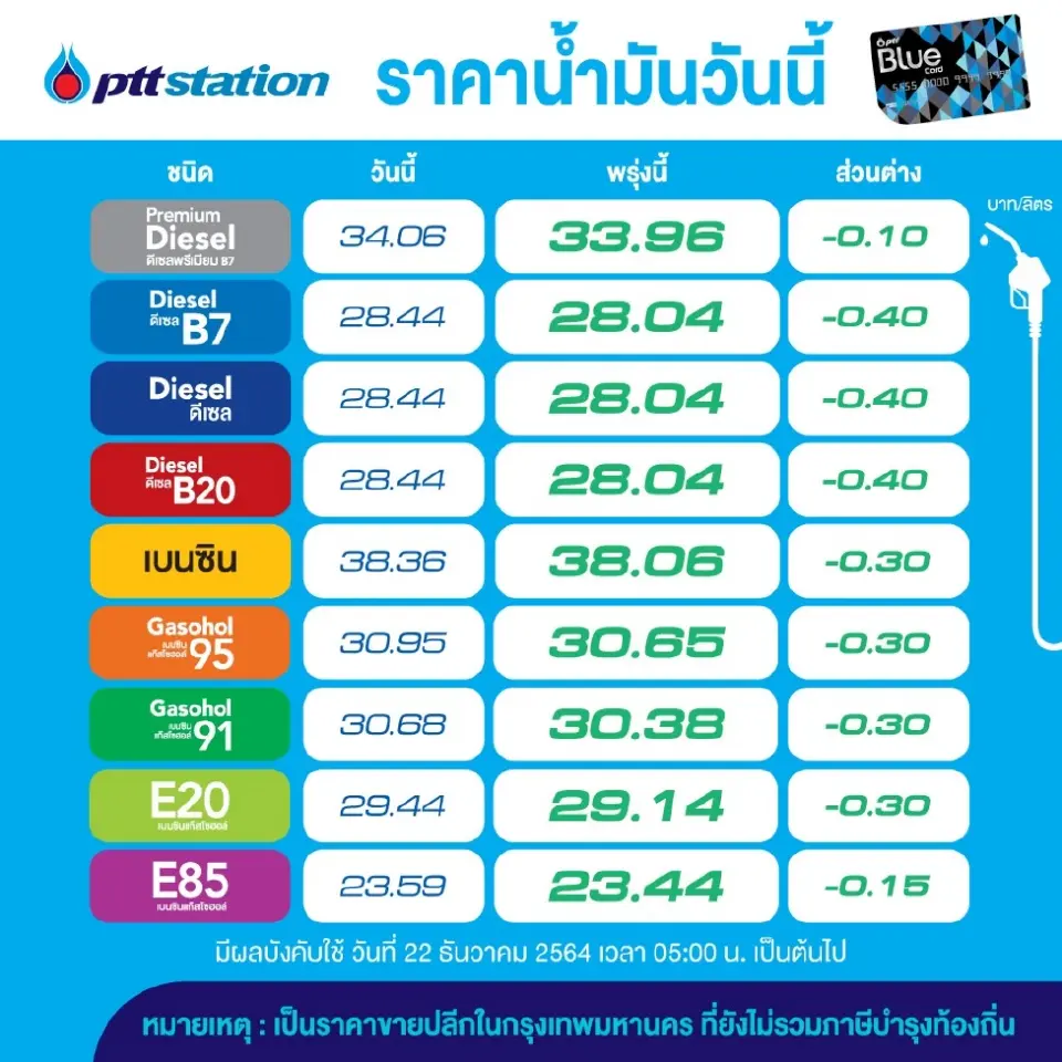 น้ำมันลง 10-40 สตางค์ต่อลิตร