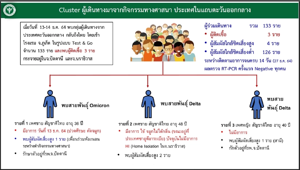 ศบค.เผยยังพบผู้ติดเชื้อโควิดเป็นคลัสเตอร์