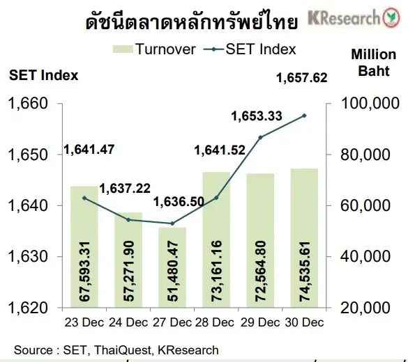 บล.กสิกรไทยคาดดัชนีหุ้นไทย 3-7ม.ค.65แนวรับที่ 1,645 และ 1,630 จุด