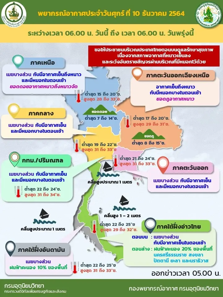 สภาพอากาศวันนี้ ไทยตอนบนอากาศเย็นถึงหนาว หมอกบางในตอนเช้า ภาคใต้ฝนบางแห่ง
