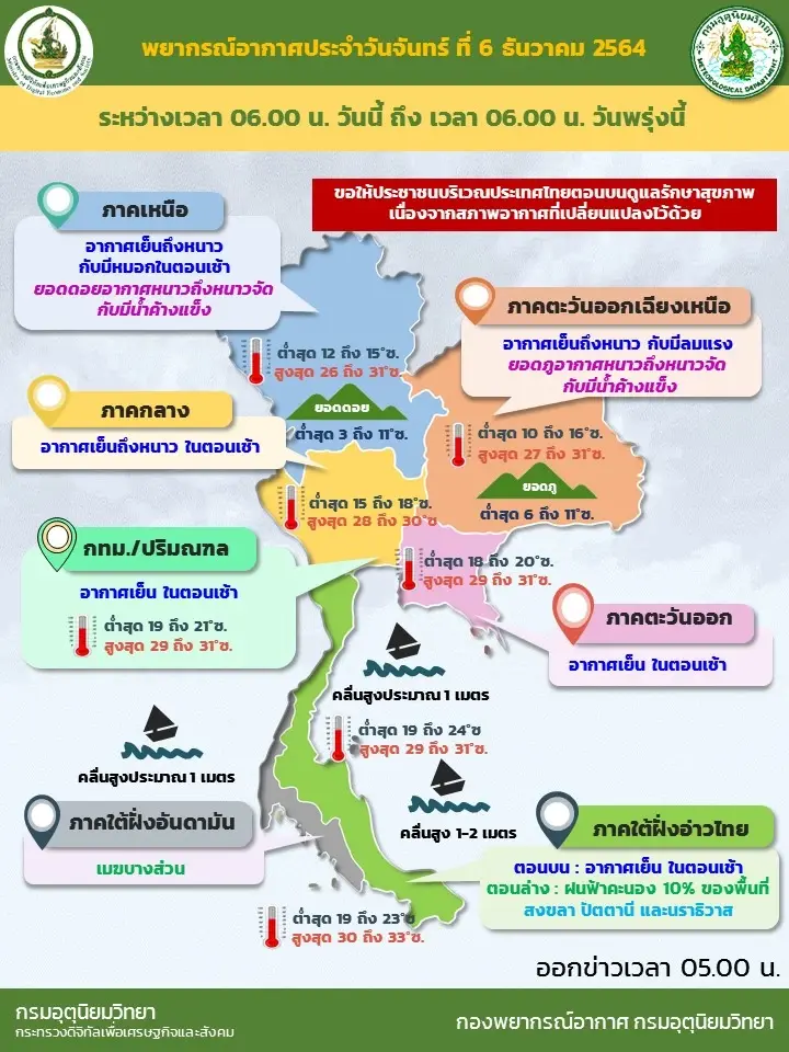 สภาพอากาศวันนี้ ไทยตอนบนอากาศเย็นถึงหนาวในตอนเช้า ภาคใต้มีฝนน้อย