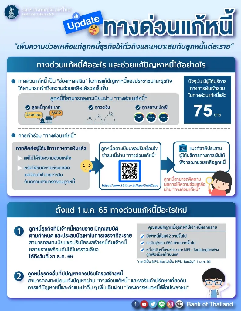 ธปท.หนุนลูกหนี้ธุรกิจที่มีหนี้รวมกันตั้งแต่ 250 ล้านบาทปรับหนี้ระยะยาว