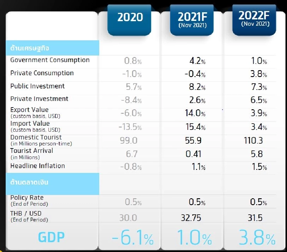 Krungthai COMPASS ลุ้นอัพไซส์เศรษฐกิจไทยปี65