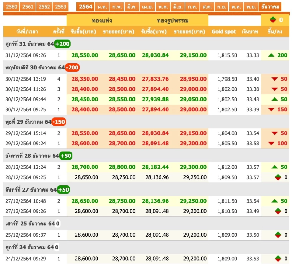 ราคาทองวันนี้ 31 ธ.ค.64 เพิ่มขึ้น 200 บาท ทองคำแท่งขายออก 28,650 บาท