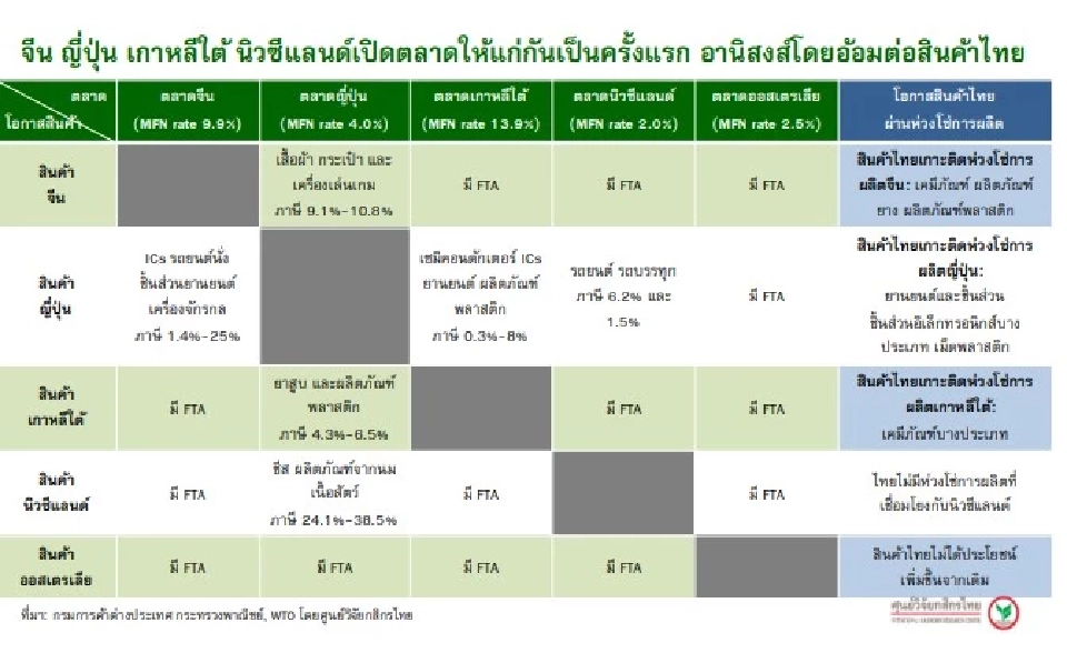 ศูนย์วิจัยกสิกรไทย แนะสร้างบรรยากาศการค้า การลงทุนในภูมิภาค