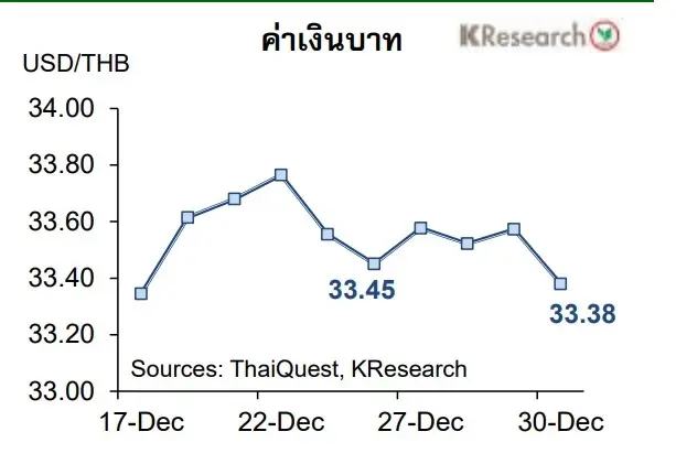 กสิกรไทยมอง กรอบเงินบาทที่ 32.80-33.80 บาทต่อดอลลาร์ฯวันที่3-7ม.ค.2565