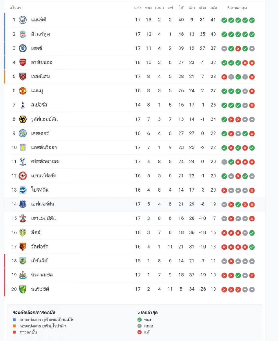 โปรแกรมบอลพรีเมียร์ลีก คืนนี้ แมนซิตี้ เชลซี สเปอร์ส ลิเวอร์พูล มีคิวเตะ