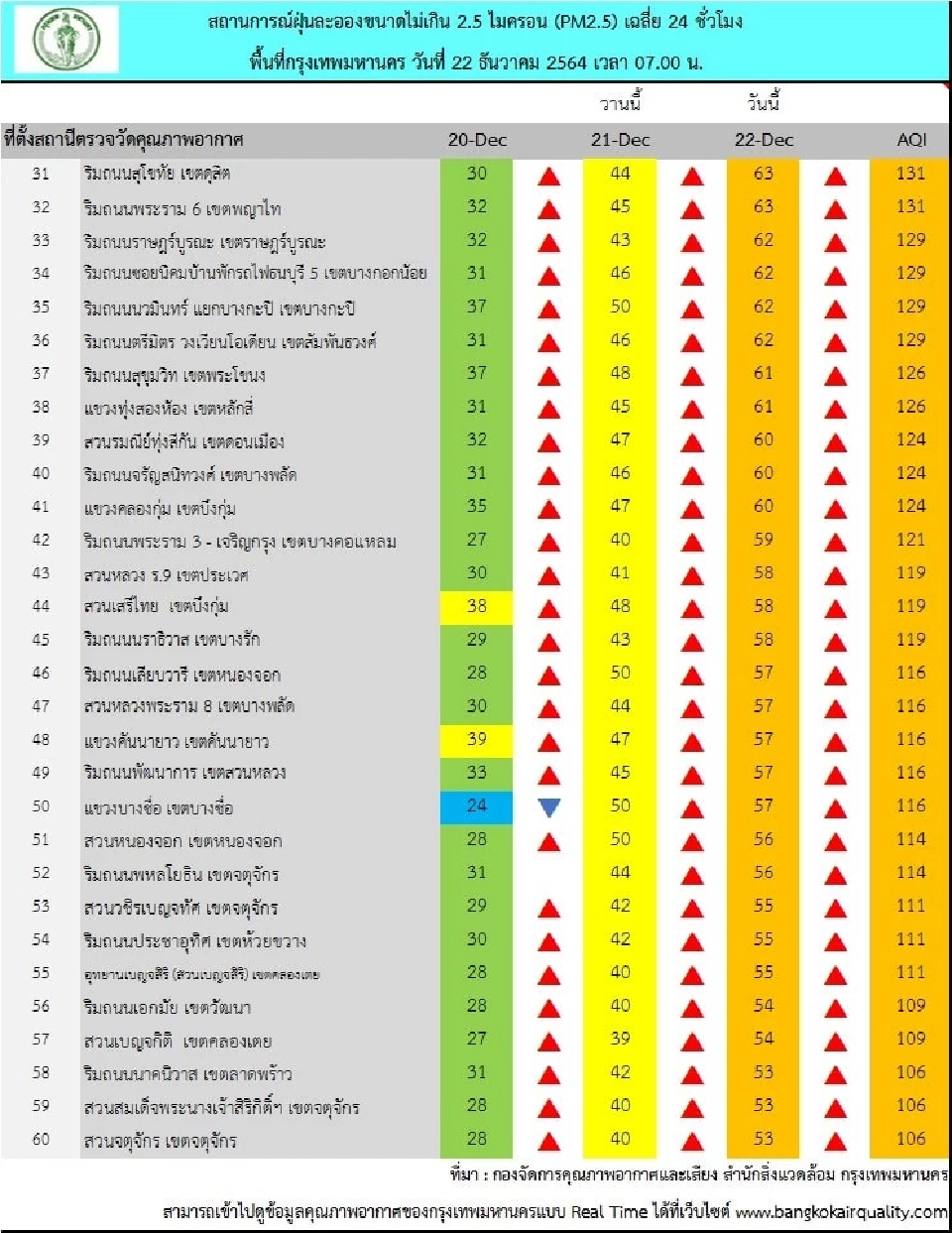 เช็คด่วน ค่าฝุ่น PM2.5 เช้านี้ 22 ธ.ค. กรุงเทพฯพุ่งเกินมาตรฐาน 65 พื้นที่