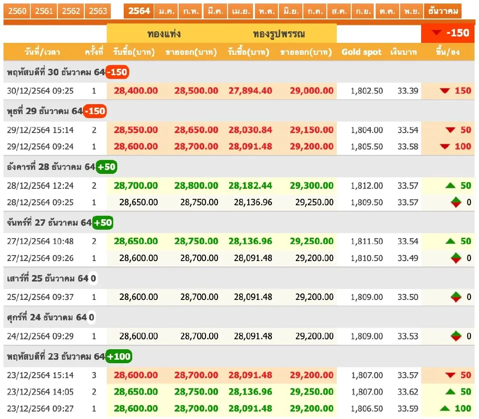ราคาทองวันนี้ 30 ธ.ค.64 ร่วง 150 บาท ทองคำแท่งขายออก 28,500 บาท