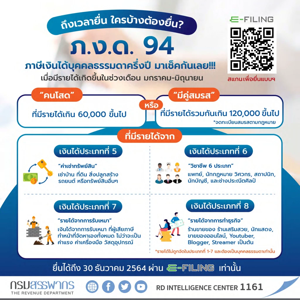 30 ธ.ค.นี้ วันสุดท้ายยื่นแบบ ภ.ง.ด.94 ทางอินเทอร์เน็ต ใครต้องยื่นเช็คเลย