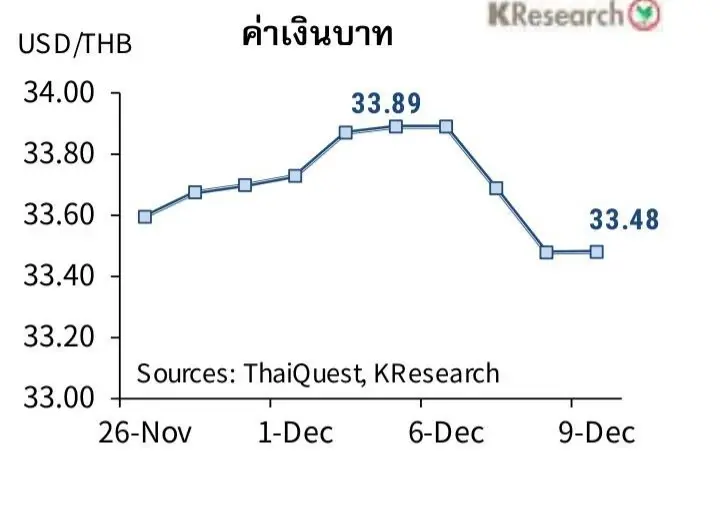 เปิดคาดการณ์แนวโน้มค่าเงินบาทวันที่13-17ธ.ค 64