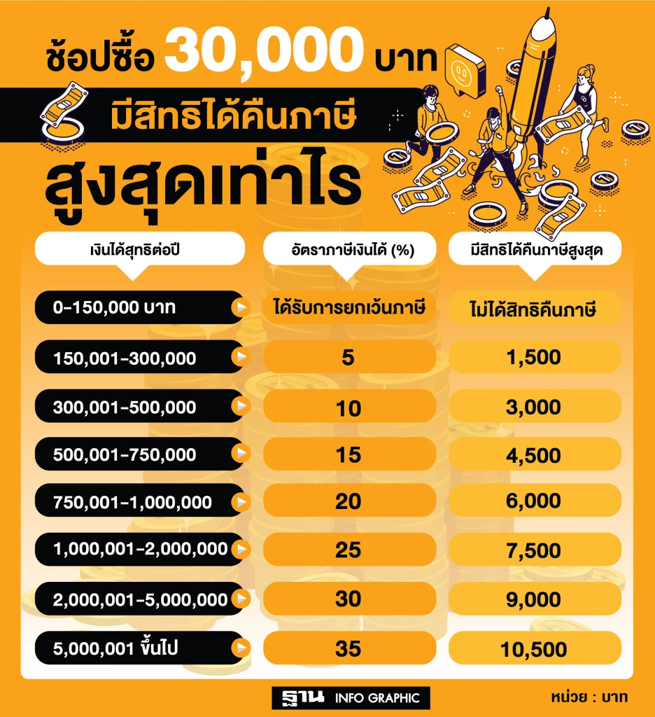 ช้อปดีมีคืน 2565 VS คนละครึ่งเฟส 4  เงื่อนไขต่างกันอย่างไร เลือกอันไหนดี