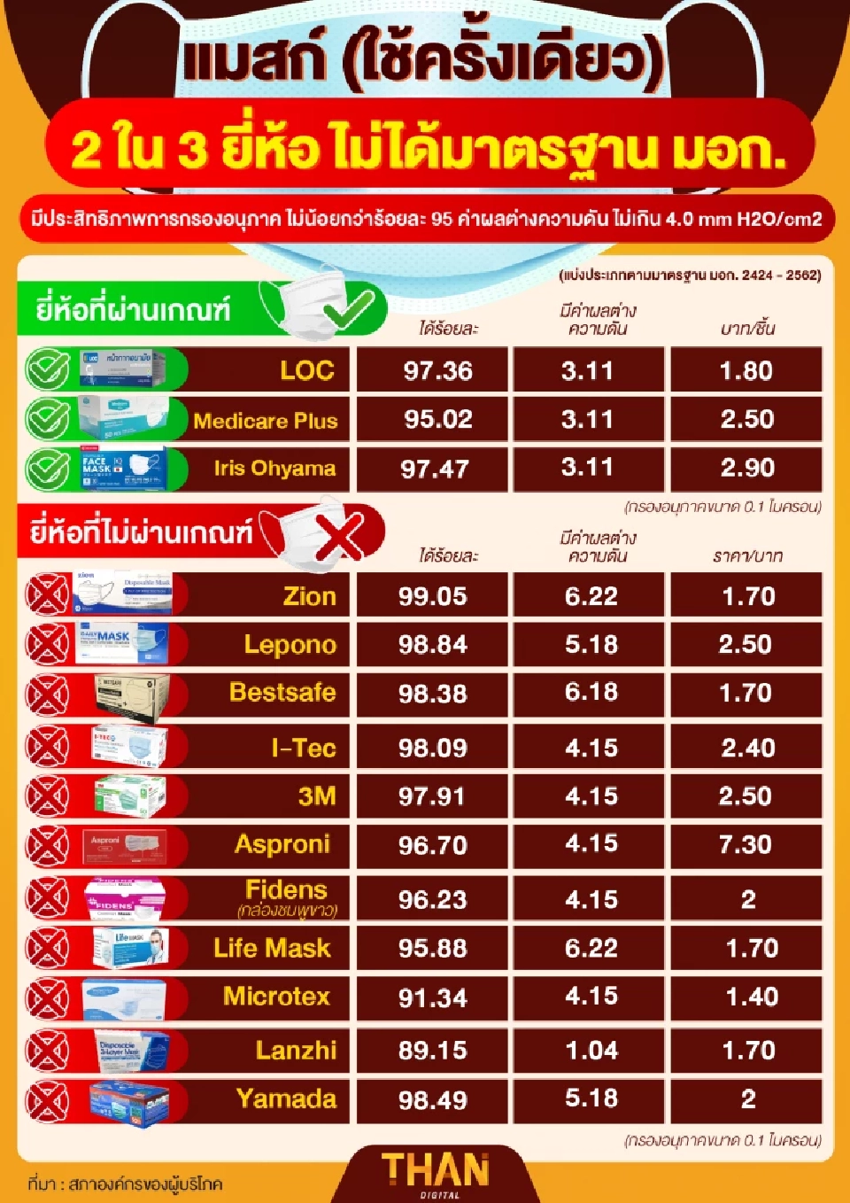 แบรนด์ฯแมสก์ Welcare แจงได้มาตรฐาน มอก.