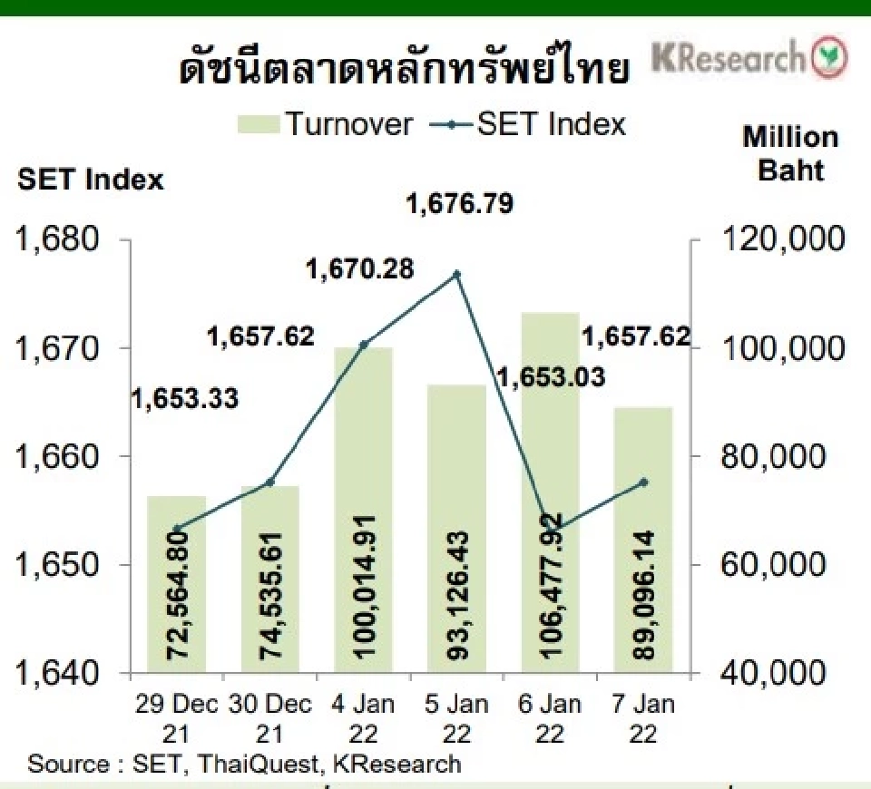 ดัชนีหุ้นไทยสัปดาห์หน้าระหว่างวันที่ 10-14 ม.ค. 65