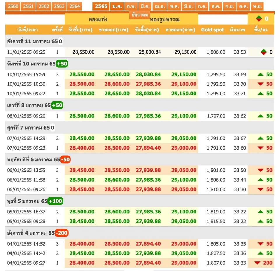 ราคาทองวันนี้ 11 ม.ค.65 "คงที่" ทองคำแท่งขายออก 28,650 บาท