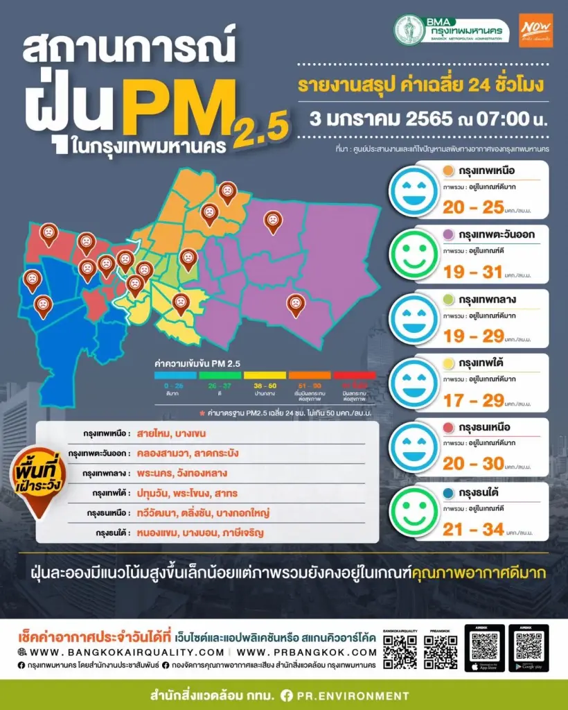 เช็คค่าฝุ่น PM2.5 เช้านี้ 3 ม.ค.65 กรุงเทพฯไม่เกินค่ามาตรฐานทุกพื้นที่