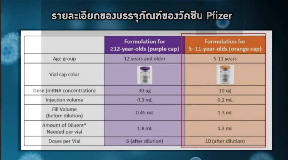 ศบค.แจงการฉีดวัคซีนในเด็กอายุ 5-11 ปี