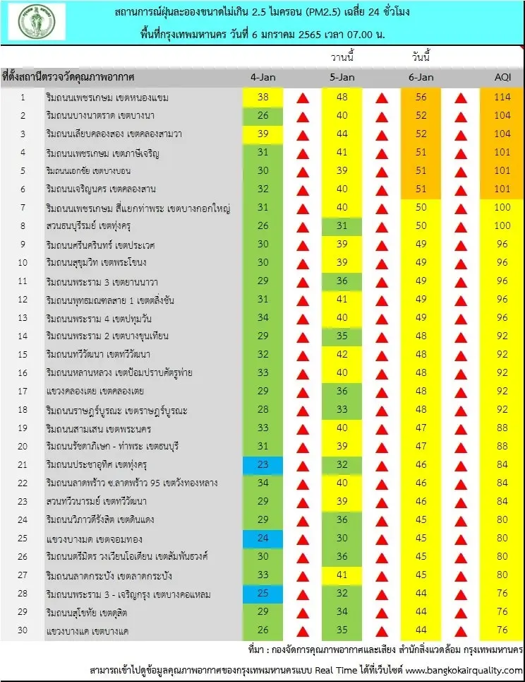 เช็คค่าฝุ่น PM2.5 เช้านี้ กรุงเทพฯเกินมาตรฐาน 6 พื้นที่ เริ่มมีผลต่อสุขภาพ
