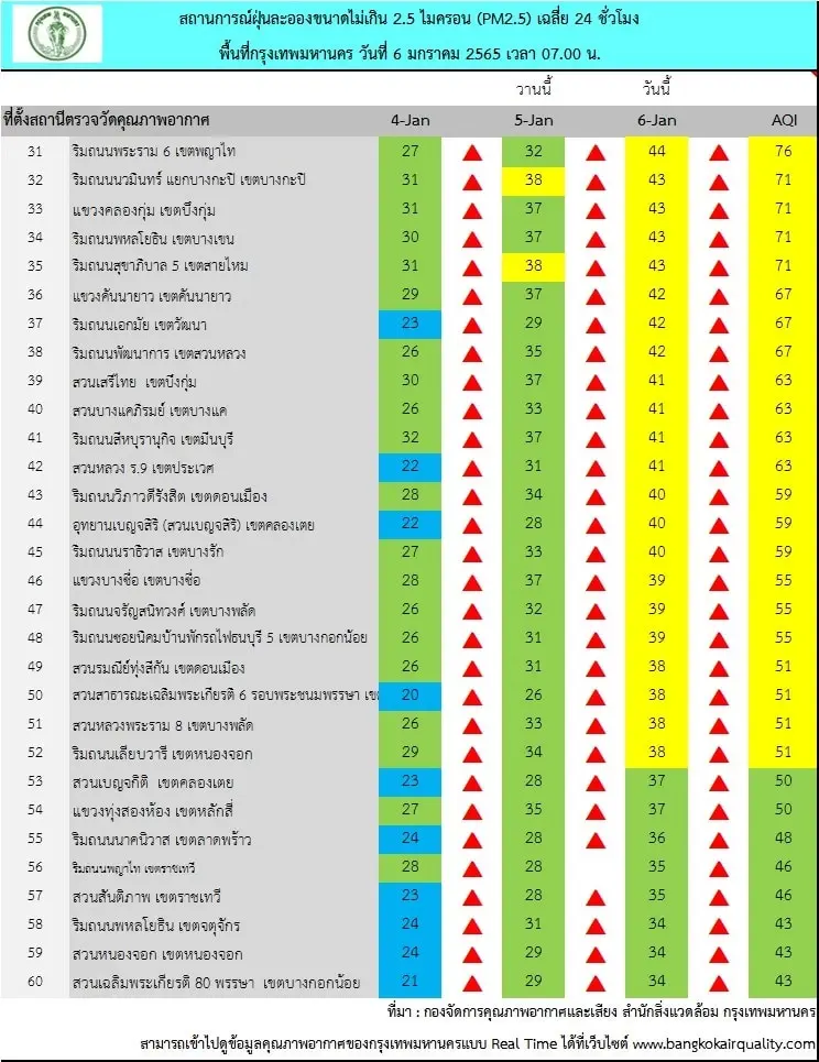 เช็คค่าฝุ่น PM2.5 เช้านี้ กรุงเทพฯเกินมาตรฐาน 6 พื้นที่ เริ่มมีผลต่อสุขภาพ