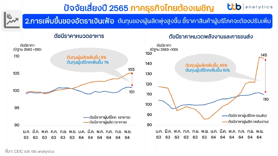 3 ปัจจัยเสี่ยงที่ภาคธุรกิจต้องเผชิญใน ปี2565