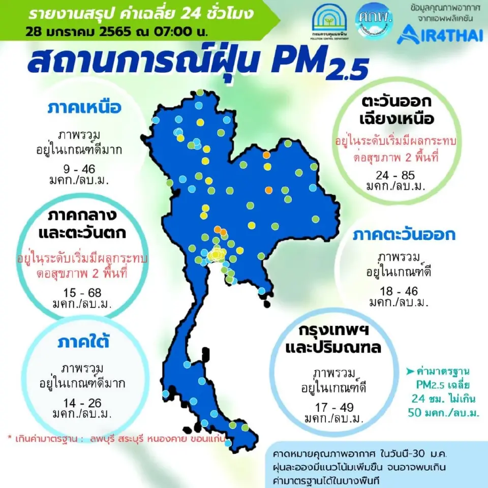 ค่าฝุ่น PM2.5 เช้านี้ เกินมาตรฐาน 4 จังหวัด กรุงเทพฯไม่เกินมาตรฐานทุกพื้นที่