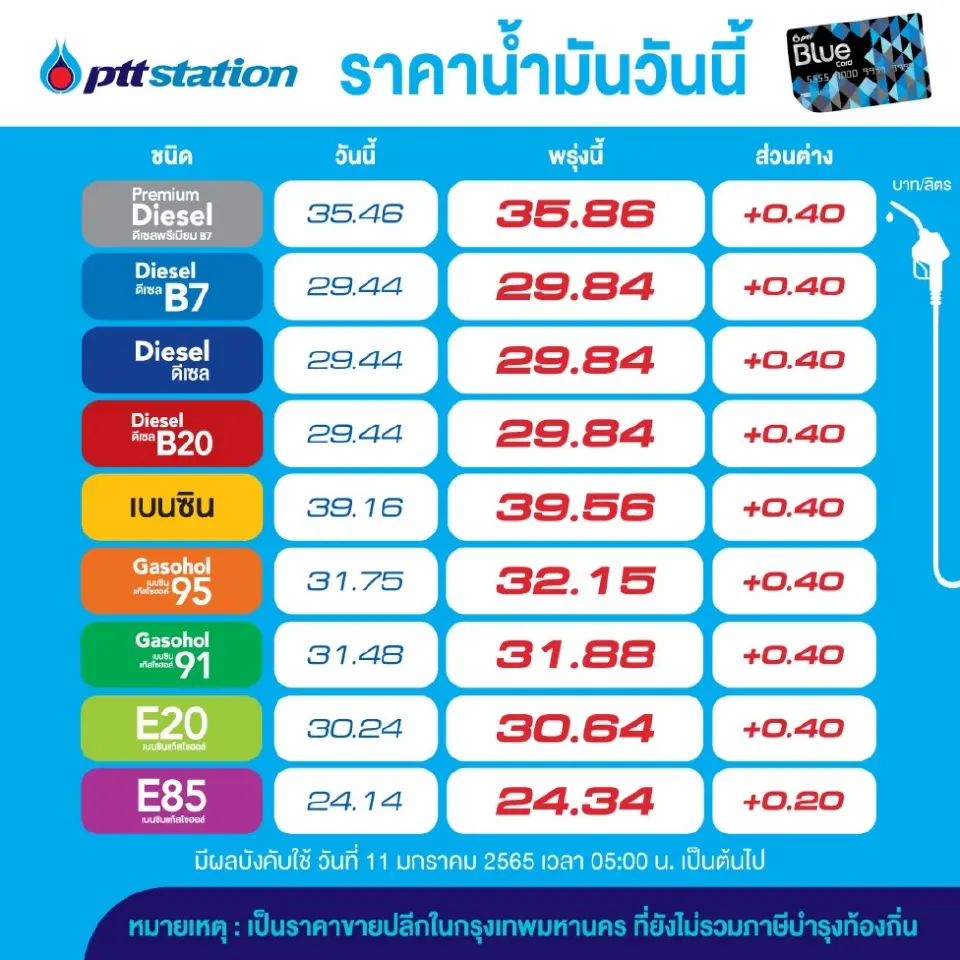 น้ำมันขึ้น 20-40 สตางค์