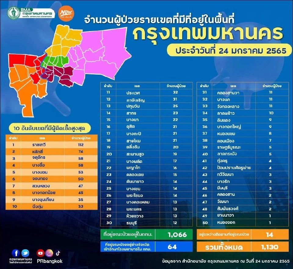 กทม.เปิดผู้ติดเชื้อโควิดวันนี้ 1,130 ราย ครบทั้ง 50 เขต ราชเทวี นำโด่ง 112 ราย