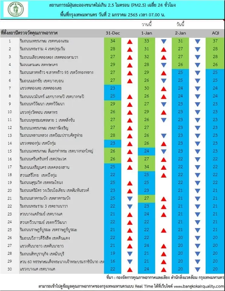 เช็คค่าฝุ่น PM2.5 เช้านี้ 2 ม.ค.65 กรุงเทพฯอยู่ในเกณฑ์มาตรฐานทุกพื้นที่