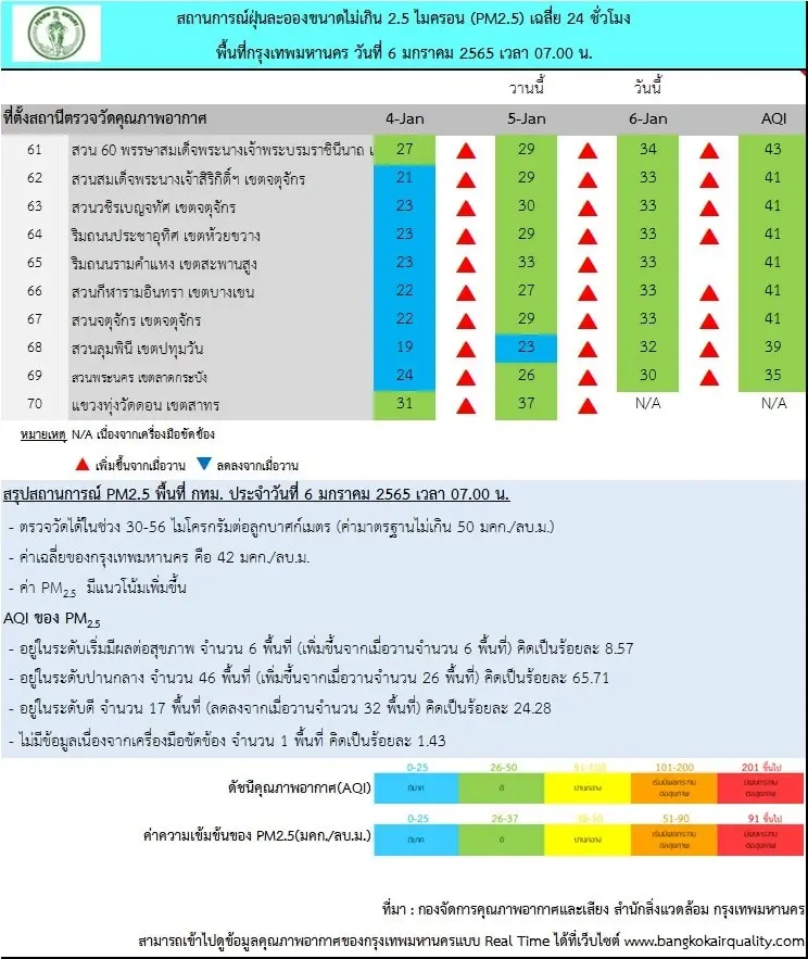 เช็คค่าฝุ่น PM2.5 เช้านี้ กรุงเทพฯเกินมาตรฐาน 6 พื้นที่ เริ่มมีผลต่อสุขภาพ