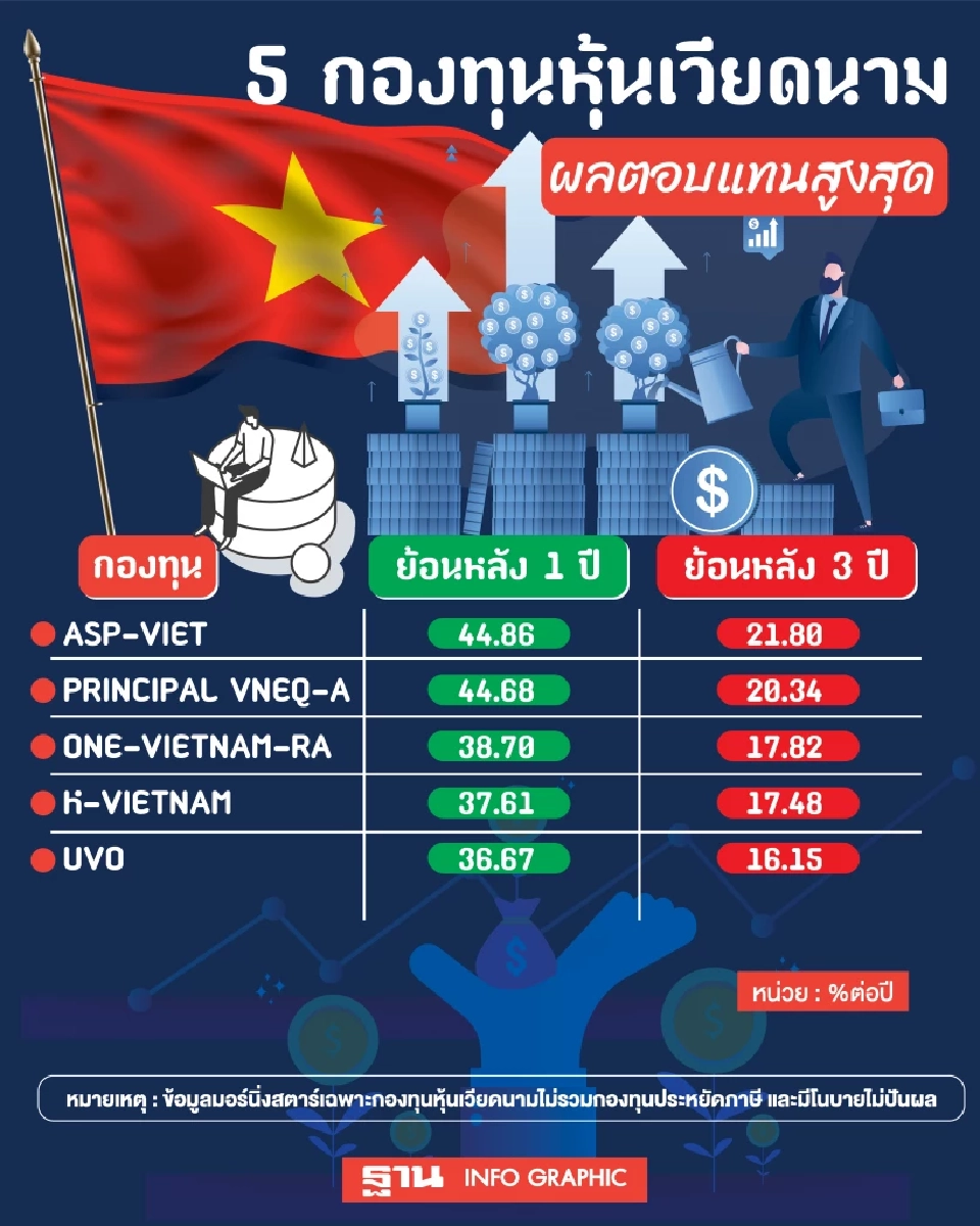 แตะเบรกหรือไปต่อ กองหุ้นเวียดนามฟันกำไรกว่า40%