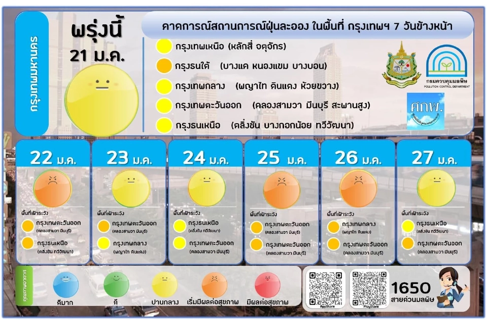ค่าฝุ่น PM2.5 เช้านี้ 20 ม.ค. กรุงเทพฯไม่เกินมาตรฐาน แนวโน้ม 7 วัน เช็คเลย