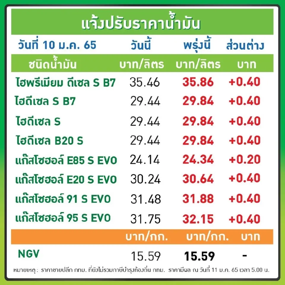 น้ำมันขึ้น 20-40 สตางค์