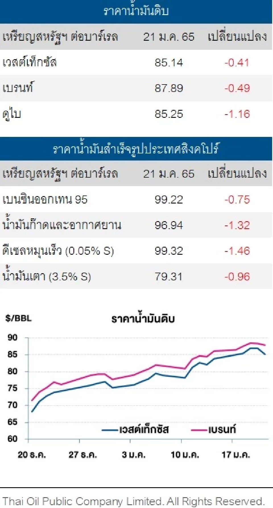 ราคาน้ำมันดิบปรับลดเล็กน้อย หลังปริมาณน้ำมันดิบคงคลังสหรัฐฯเพิ่มขึ้น