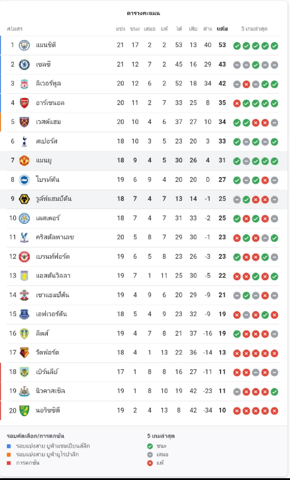โปรแกรมบอลพรีเมียร์ลีก คืนนี้ แมนยู พบ วูล์ฟแฮมป์ตัน ทีมไหนจะคว้า3แต้ม
