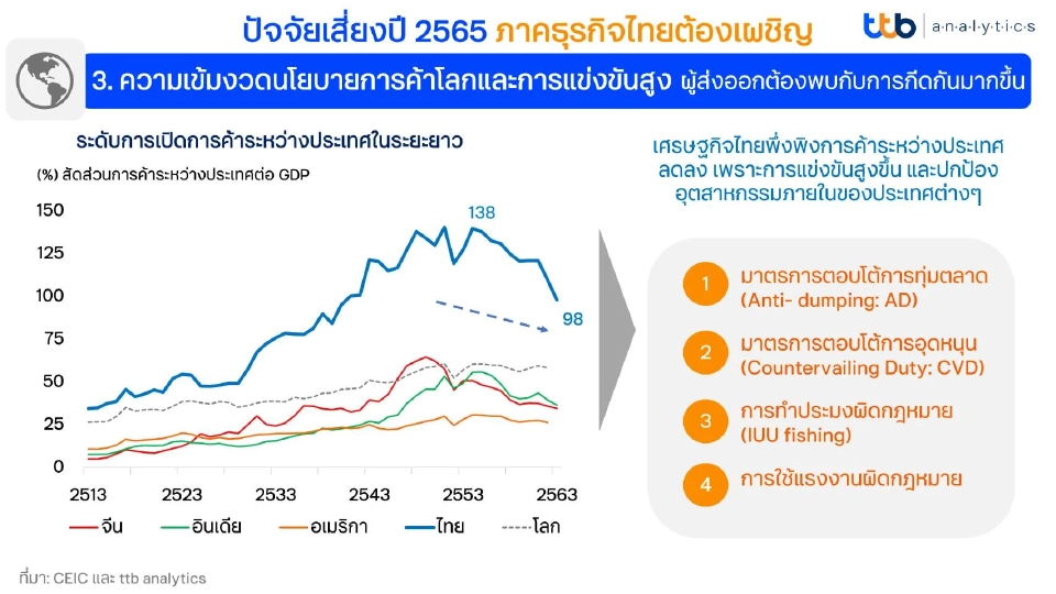 3 ปัจจัยเสี่ยงที่ภาคธุรกิจต้องเผชิญใน ปี2565