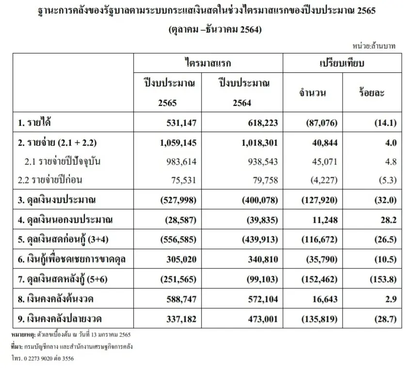 ฐานะการคลังของรัฐบาล ไตรมาส 1 ปีงบฯ 65