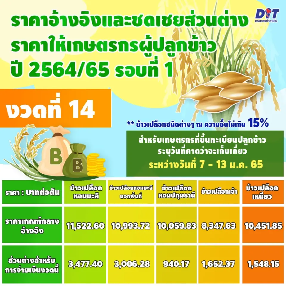 จุรินทร์ จ่ายส่วนต่างข้าวให้ชาวนาที่เกี่ยวตรงกับงวด14